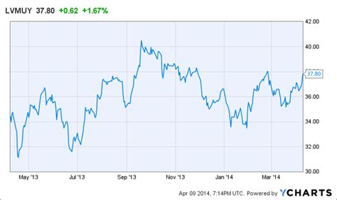 moet hennessy share price.